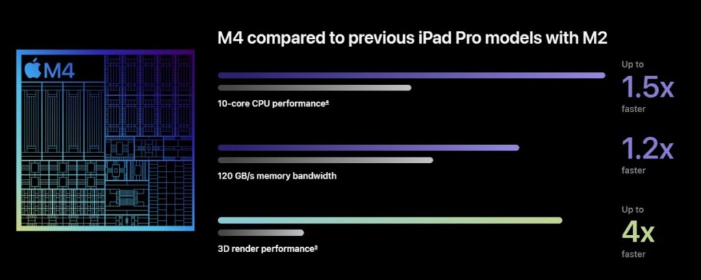 Apple M4 Chip Compared with m2 chip